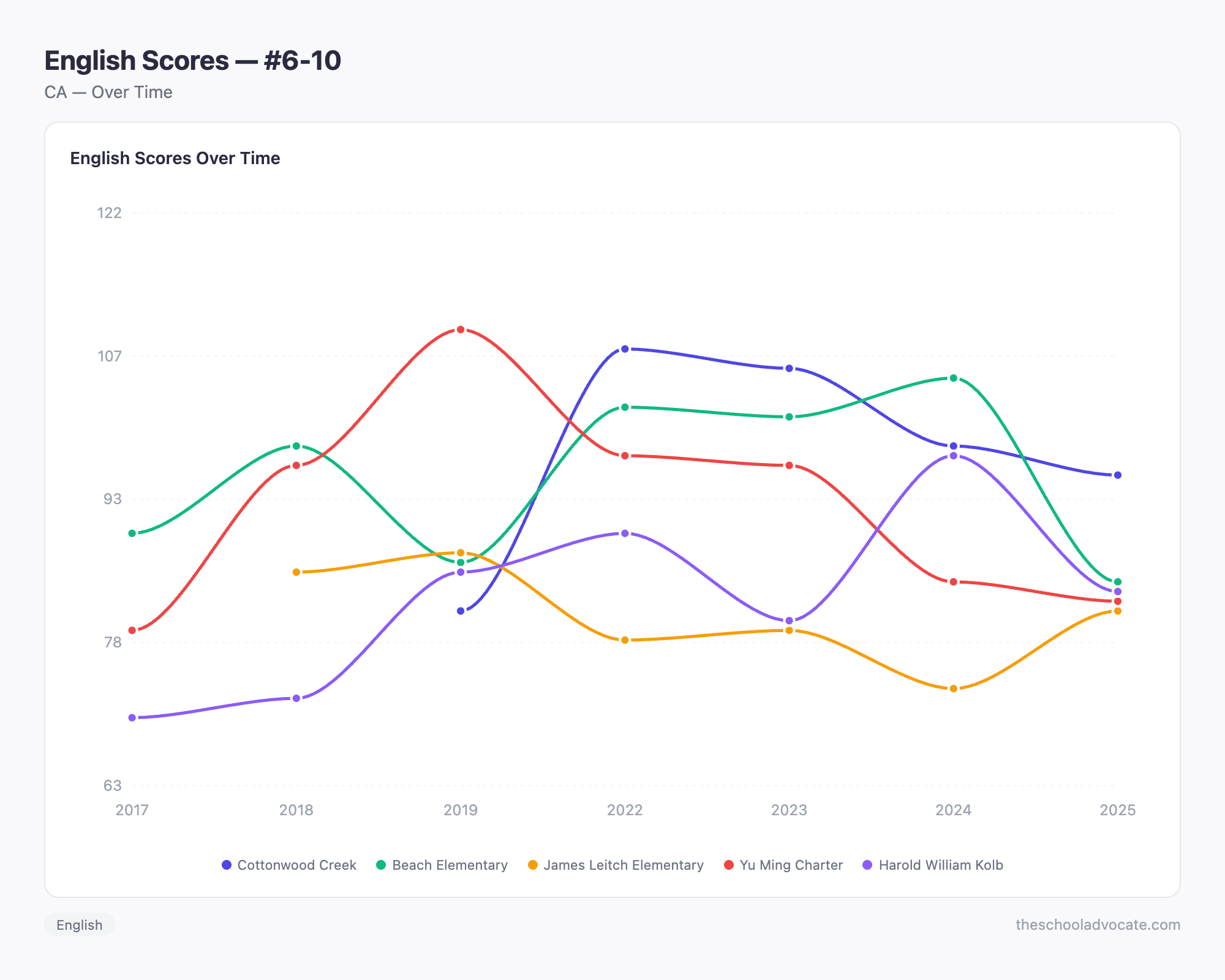 English Scores — #6-10