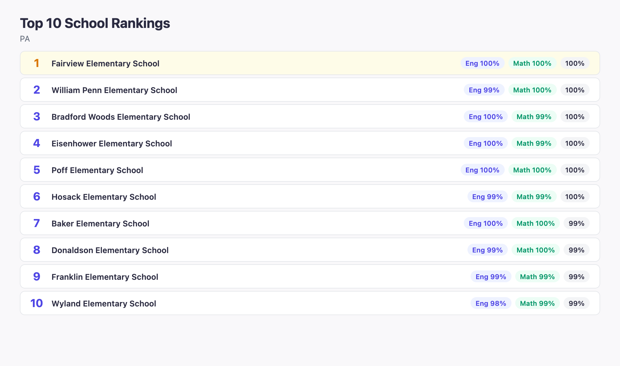 Top 10 School Rankings