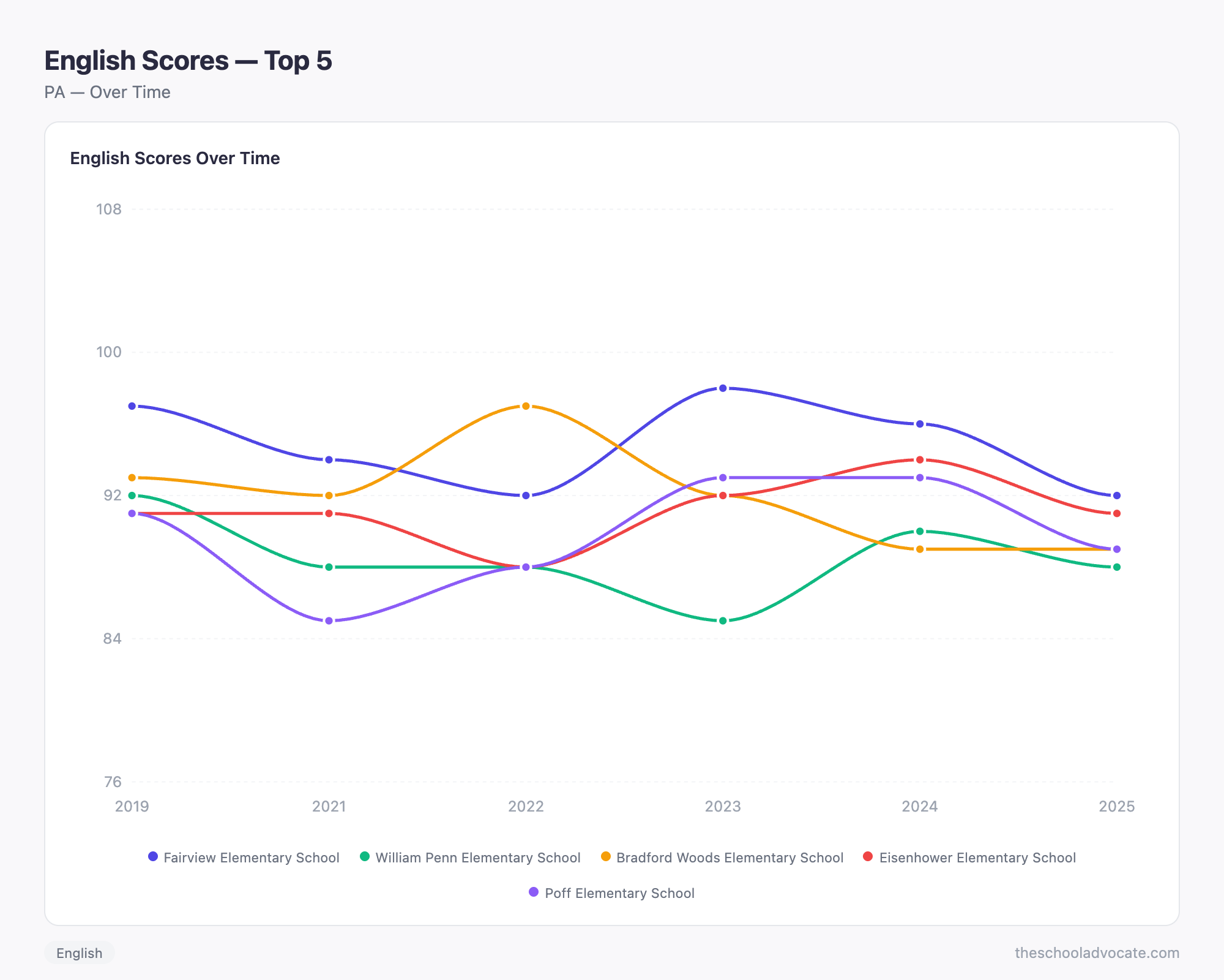 English Scores — Top 5