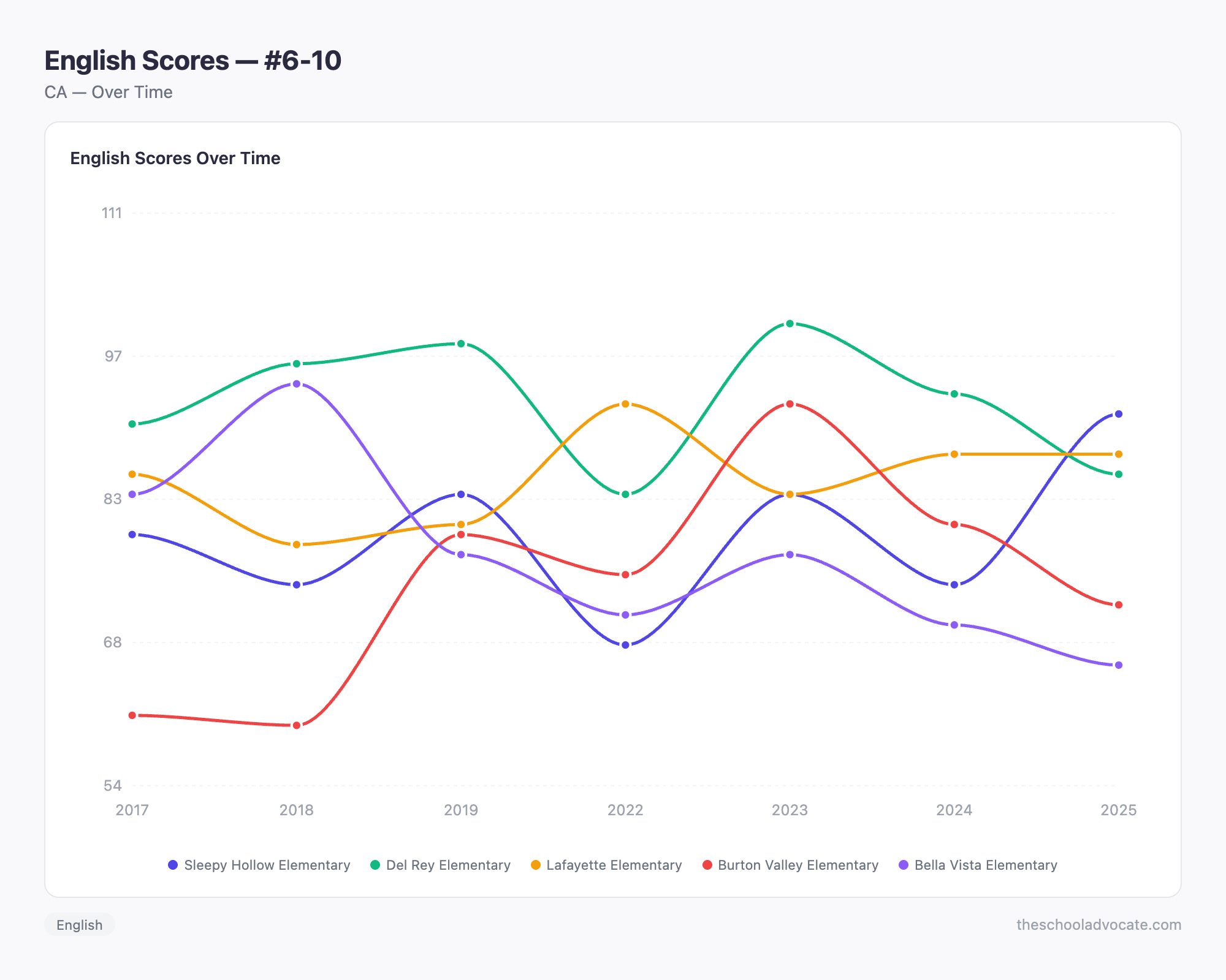 English Scores — #6-10