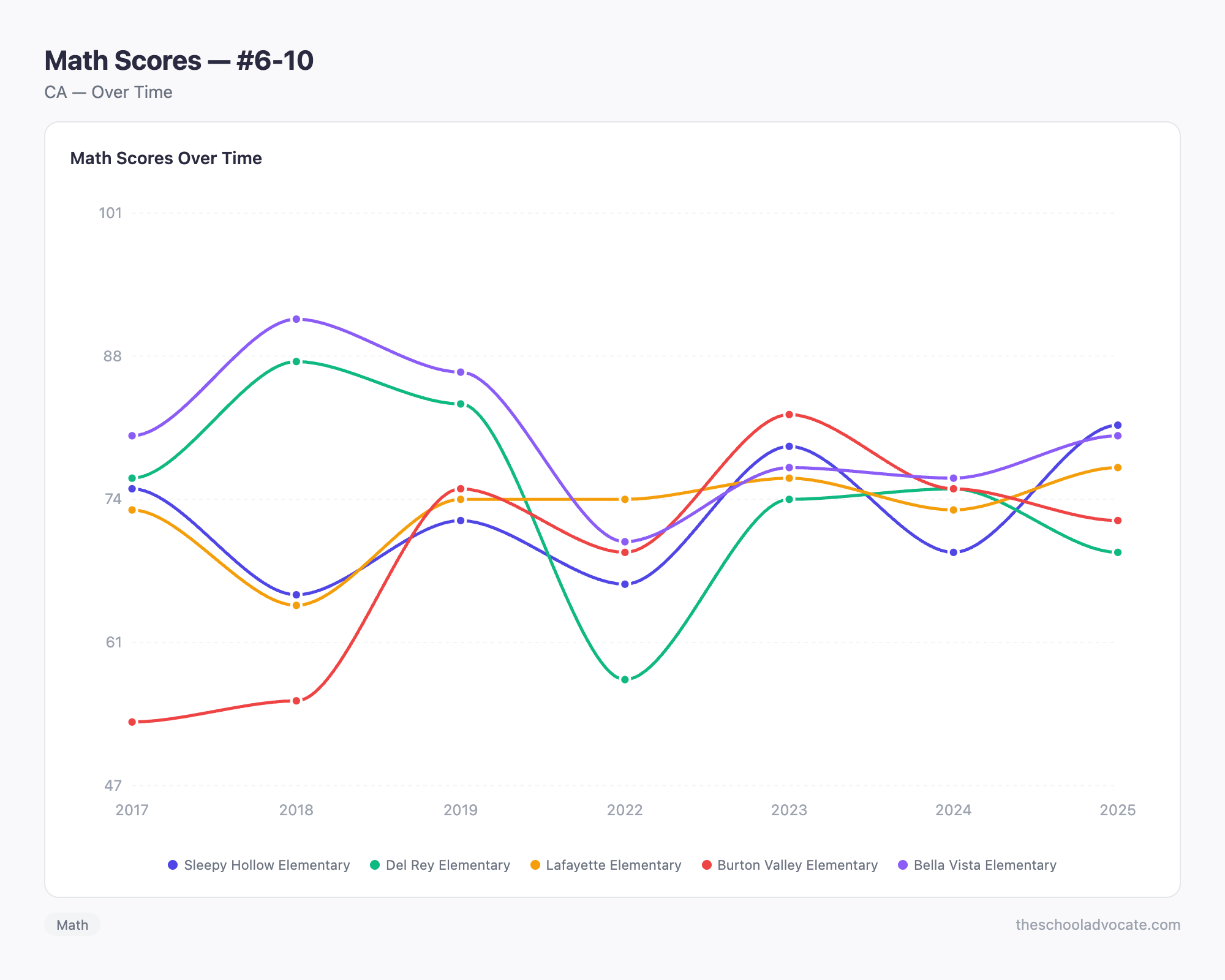 Math Scores — #6-10
