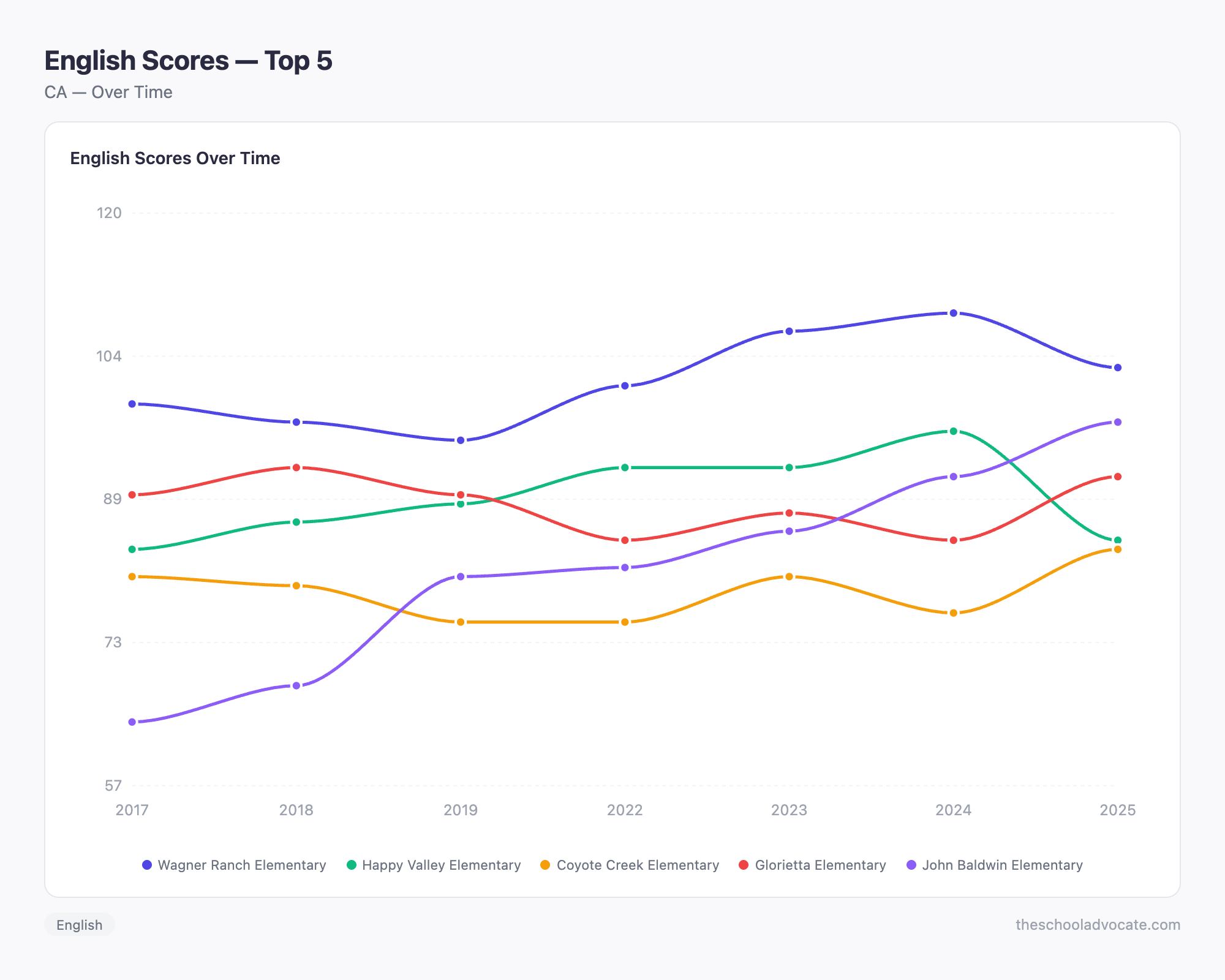 English Scores — Top 5