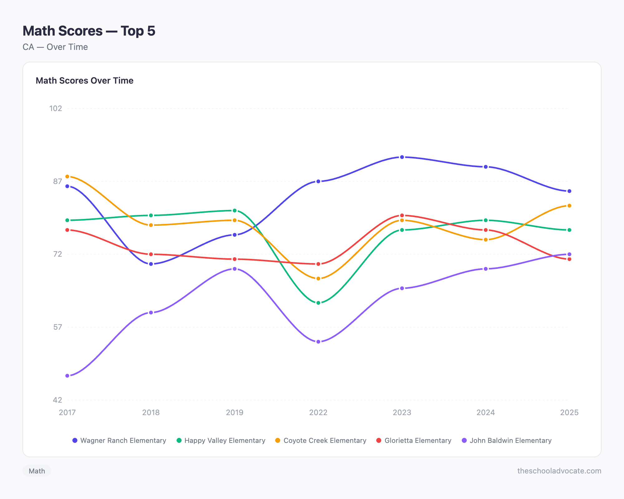 Math Scores — Top 5