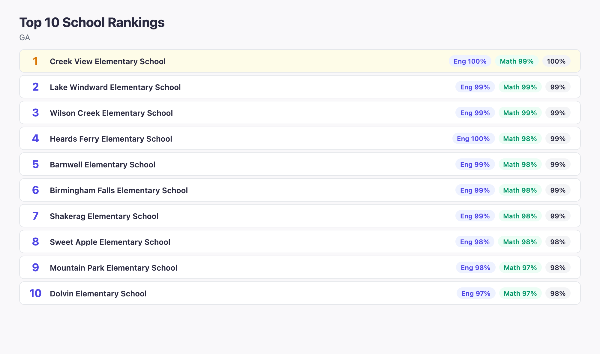 Top 10 School Rankings