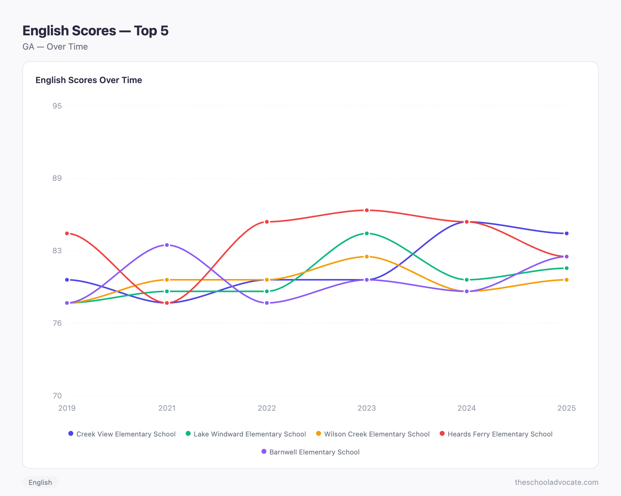 English Scores — Top 5