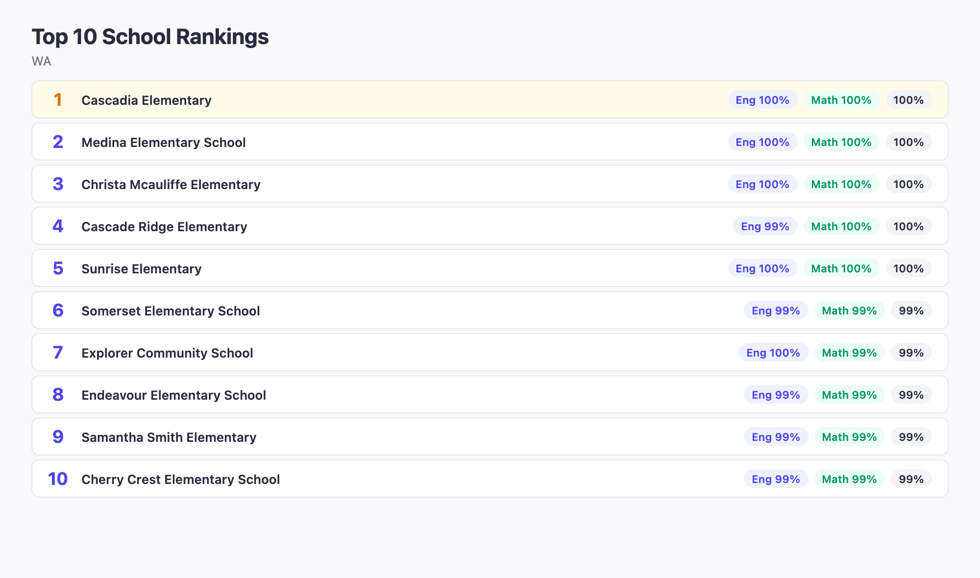 Top 10 School Rankings