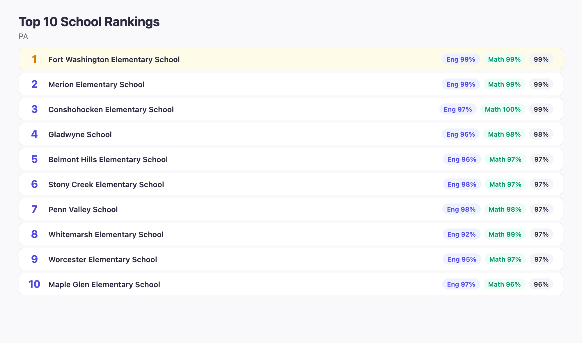 Top 10 School Rankings
