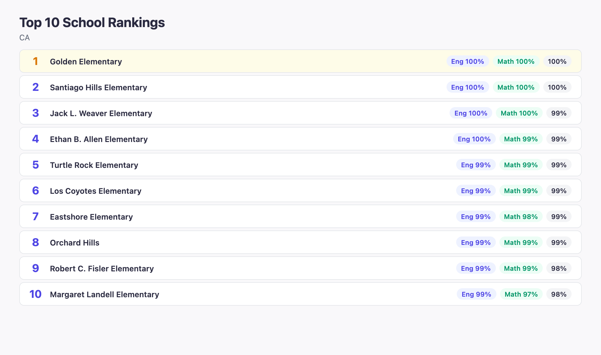 Top 10 School Rankings