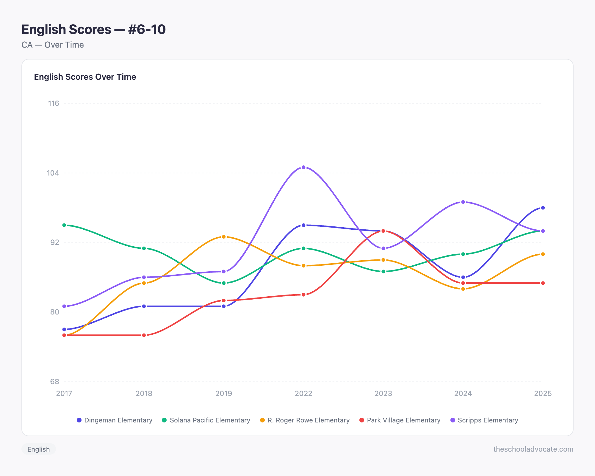 English Scores — #6-10