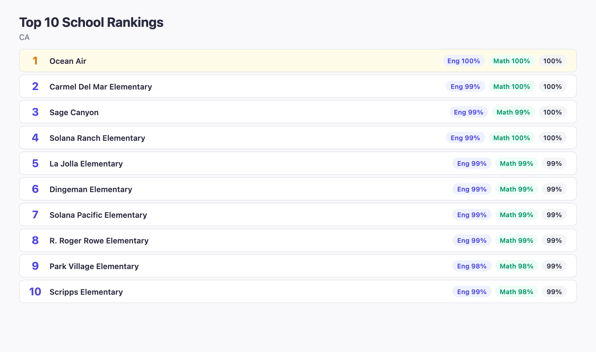 Top 10 School Rankings