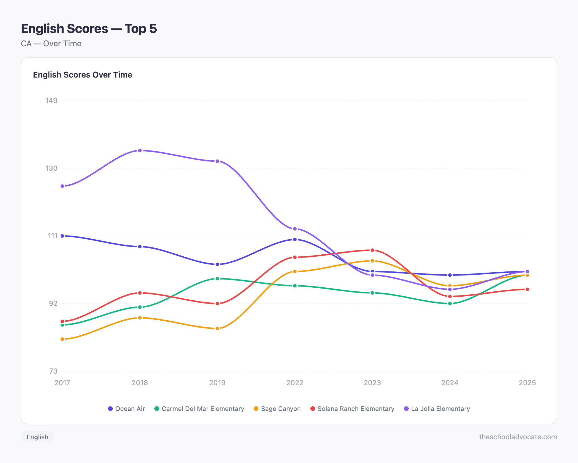 English Scores — Top 5