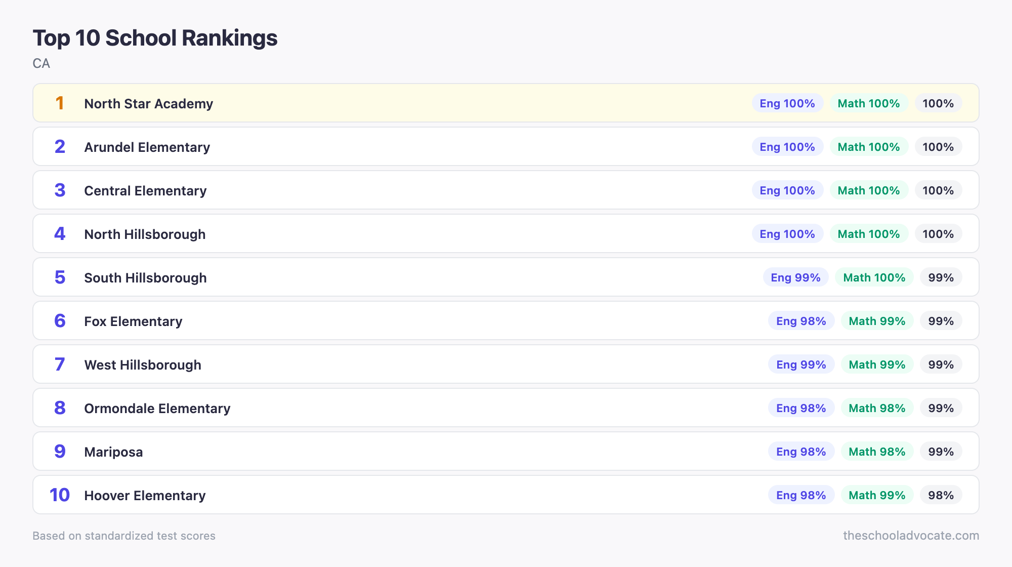 Top 10 School Rankings