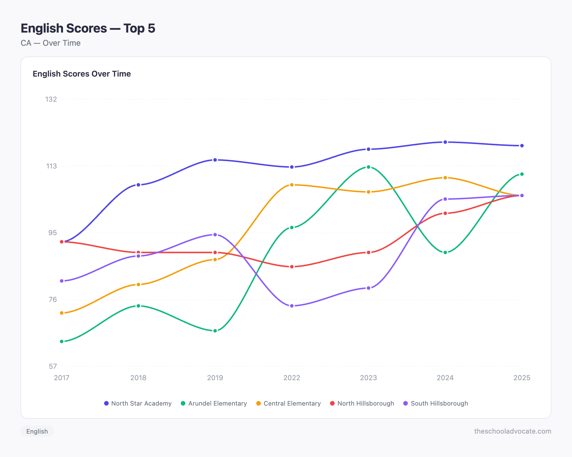 English Scores — Top 5