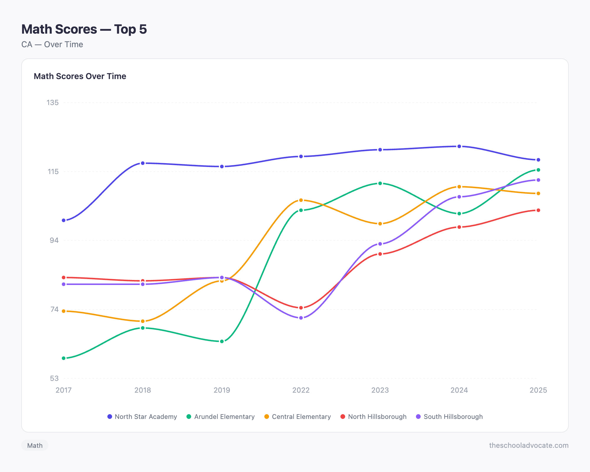 Math Scores — Top 5