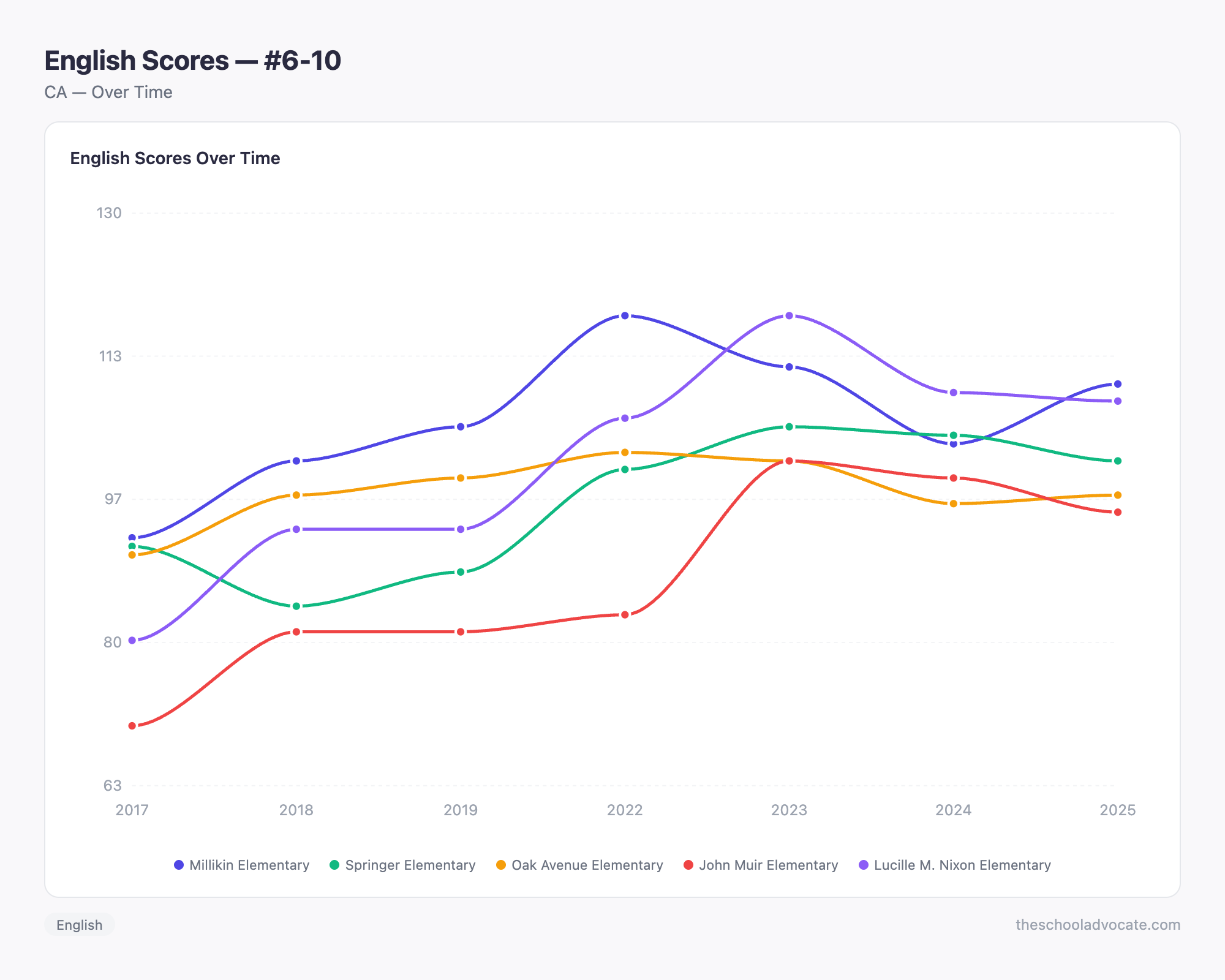 English Scores — #6-10