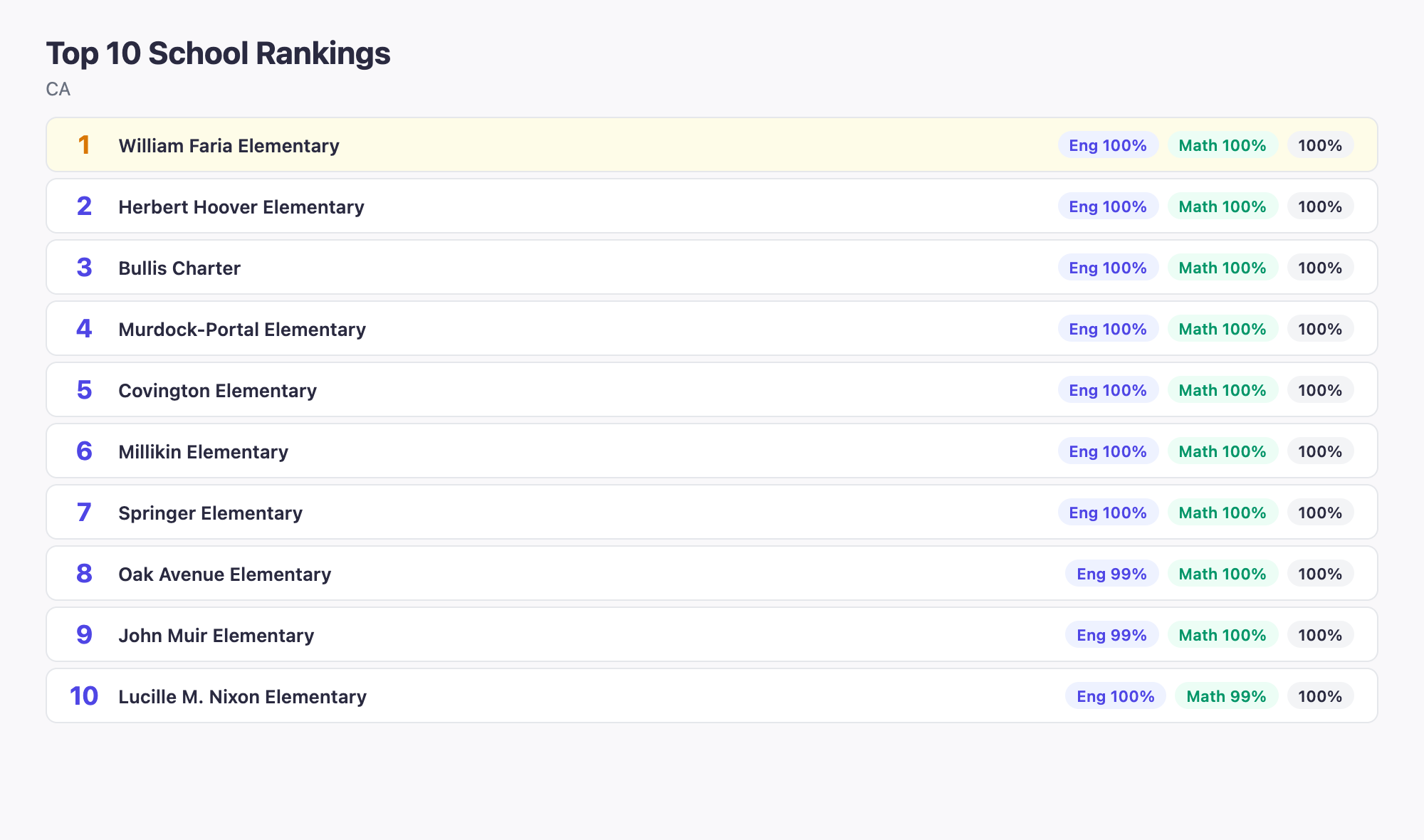 Top 10 School Rankings
