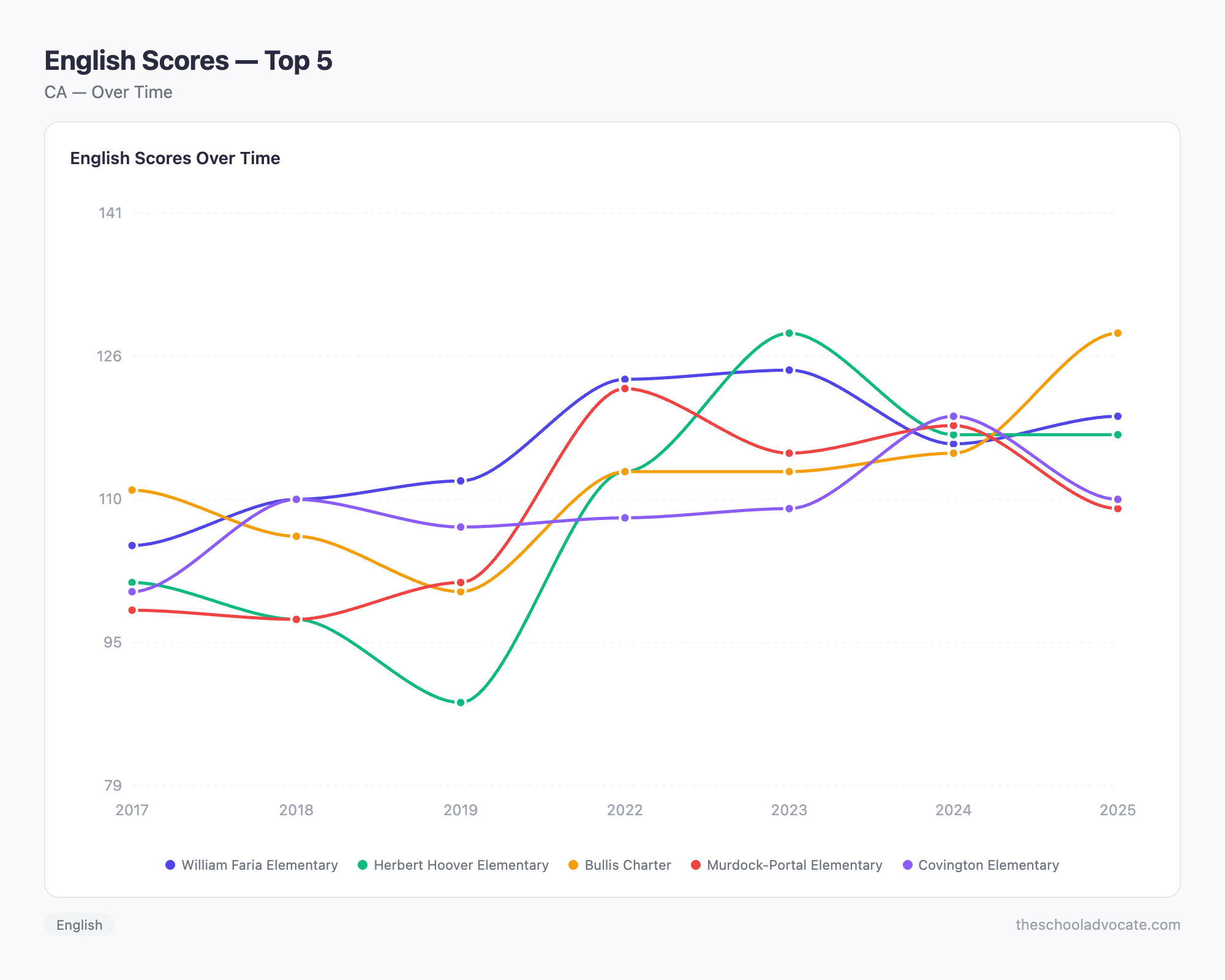 English Scores — Top 5