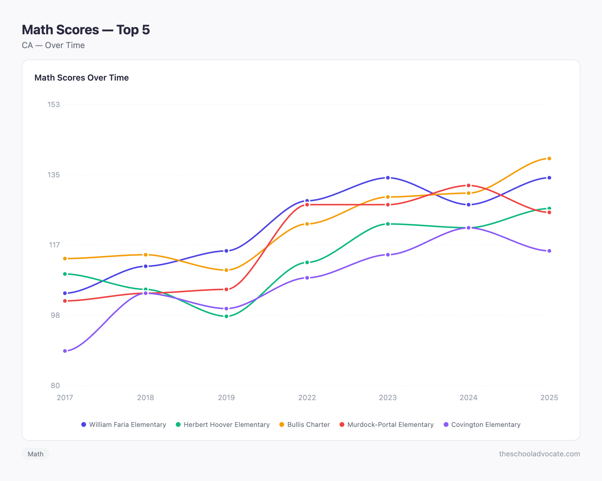Math Scores — Top 5
