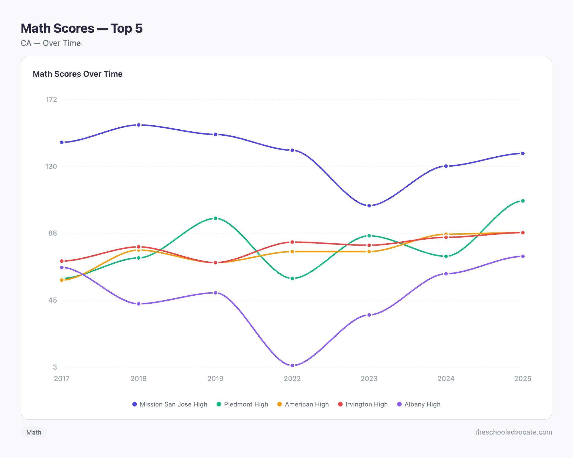 Math Scores — Top 5