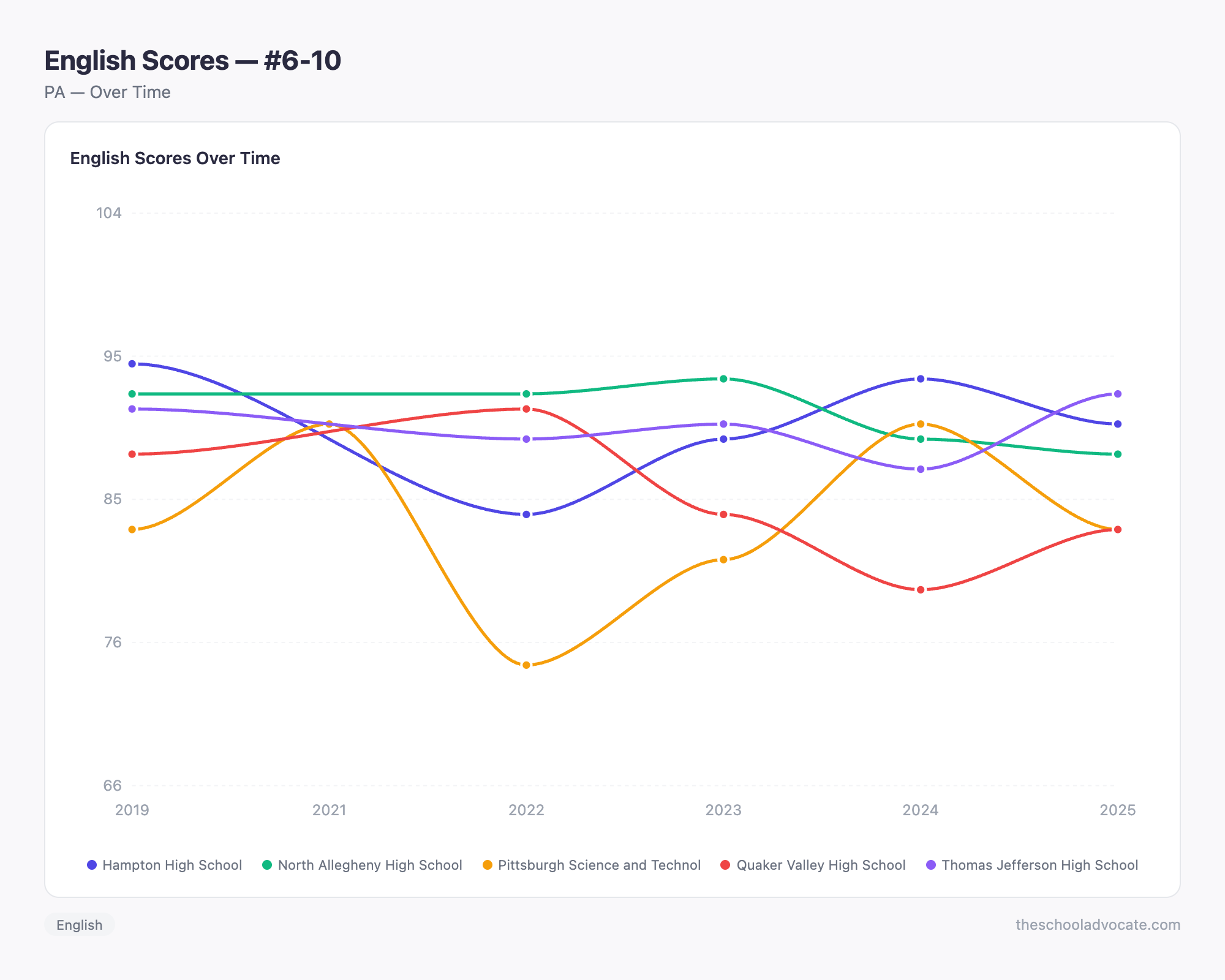 English Scores — #6-10