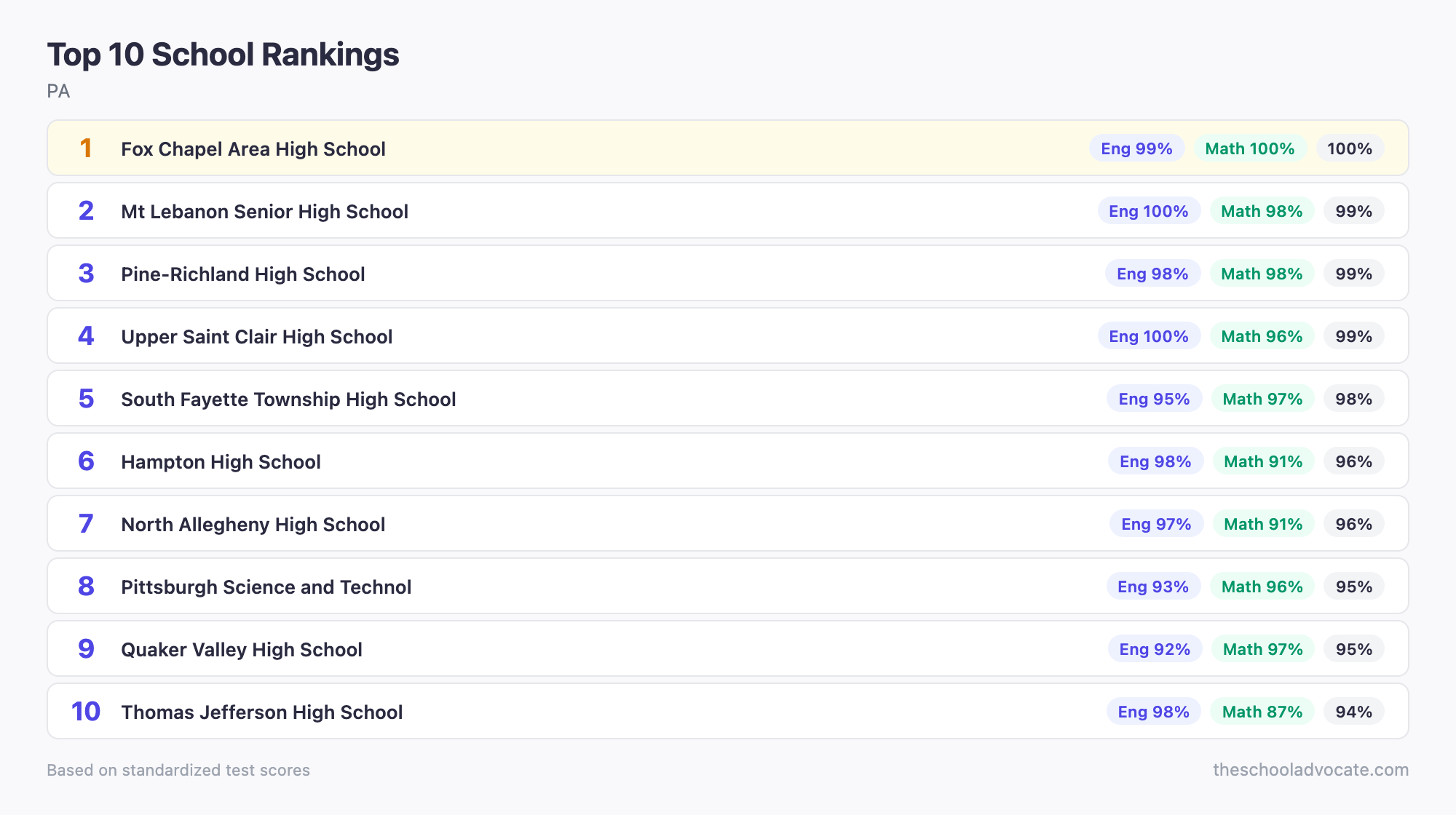 Top 10 School Rankings