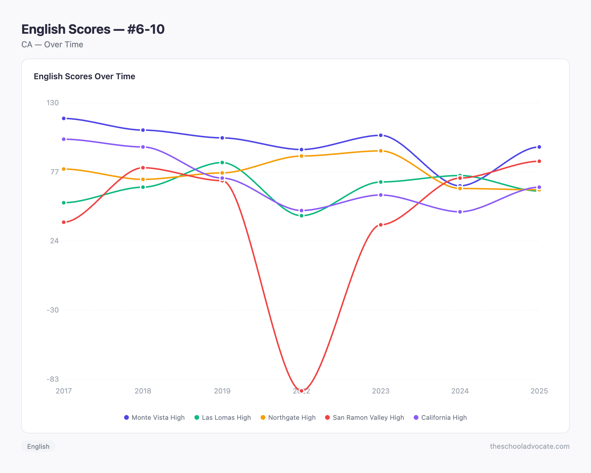 English Scores — #6-10