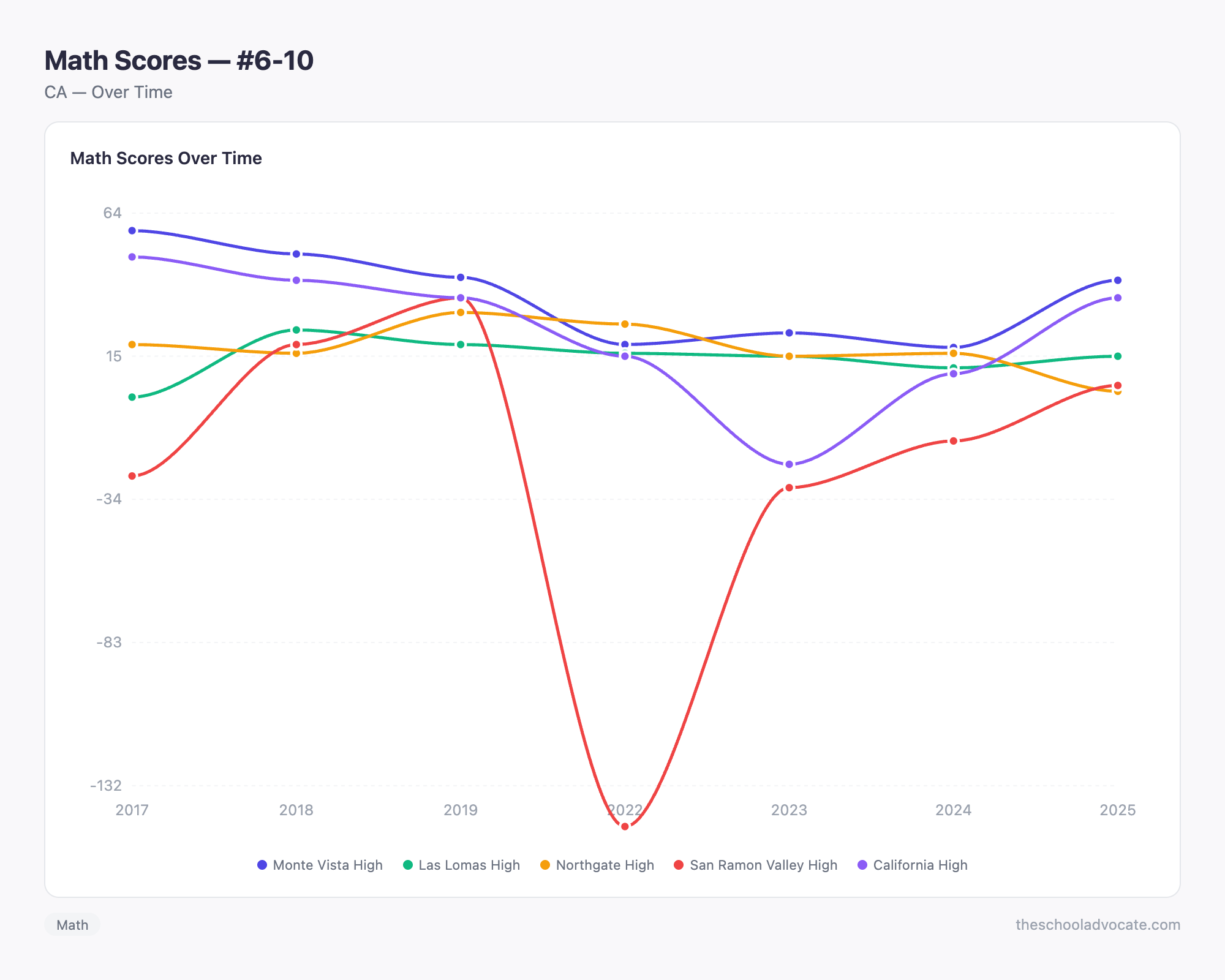 Math Scores — #6-10