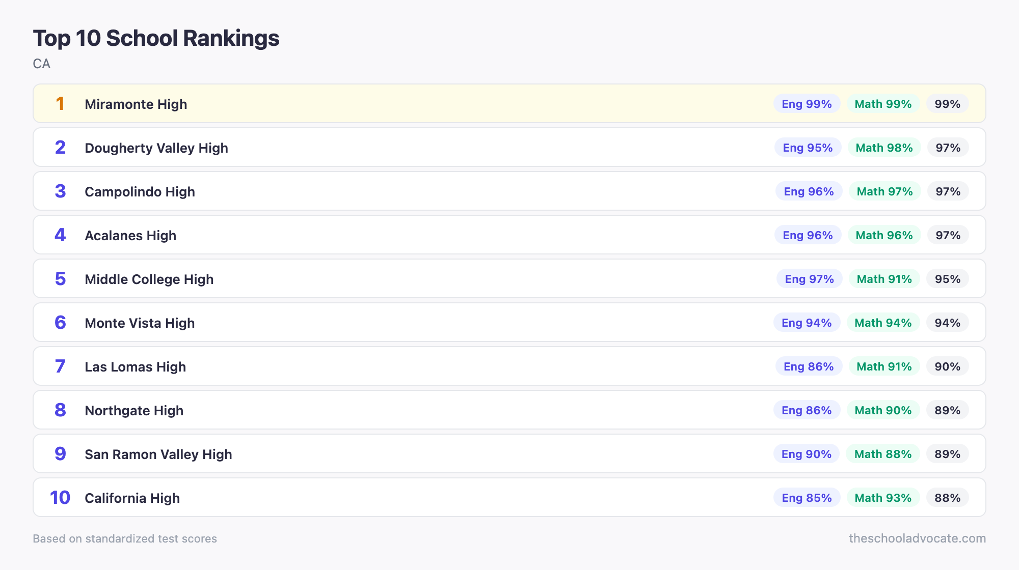 Top 10 School Rankings