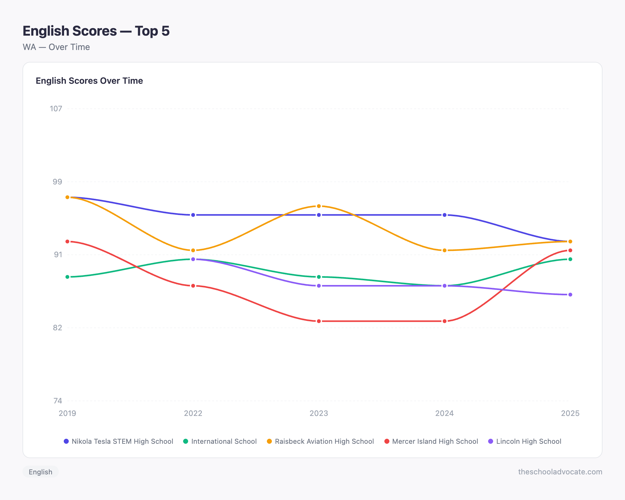 English Scores — Top 5