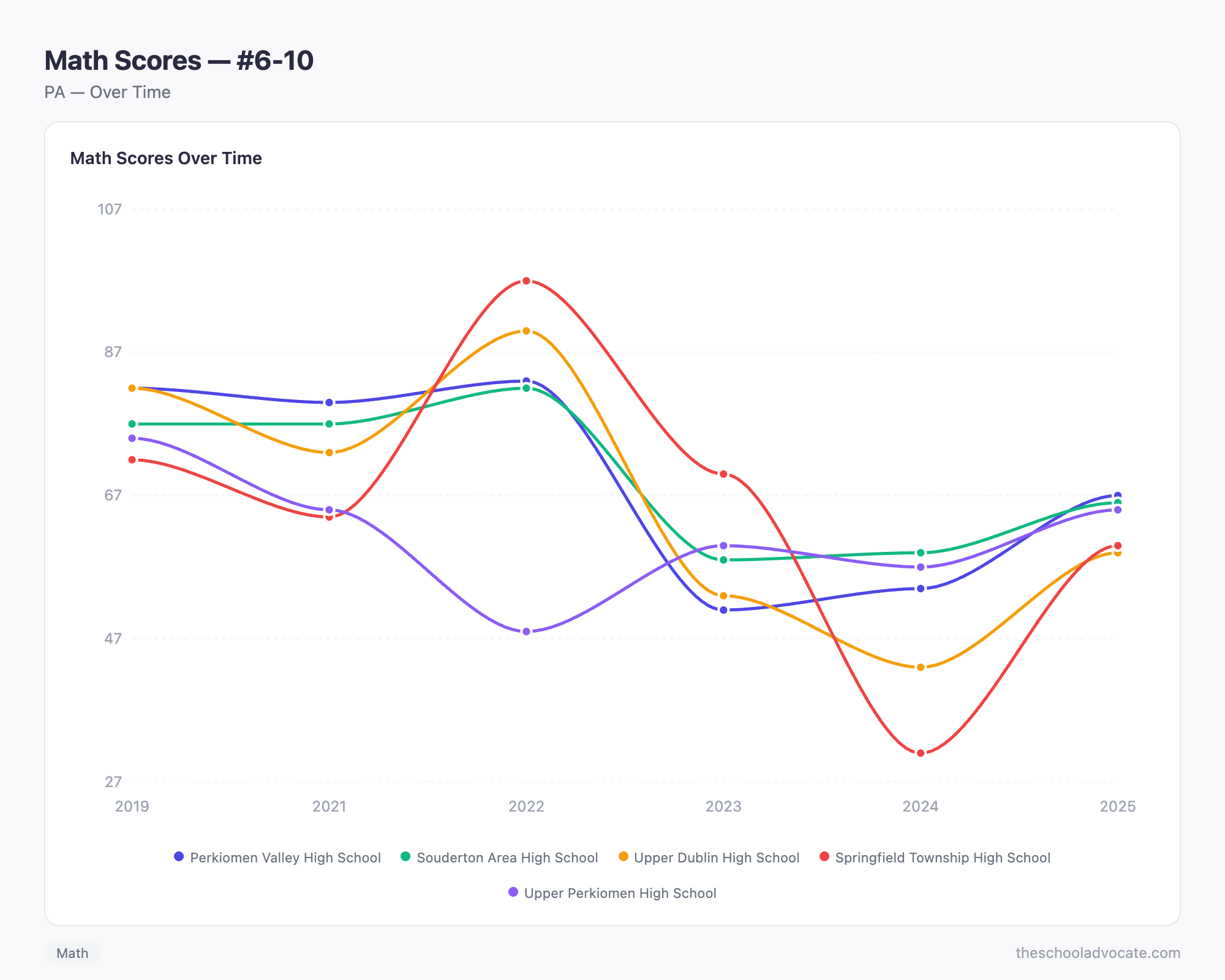 Math Scores — #6-10