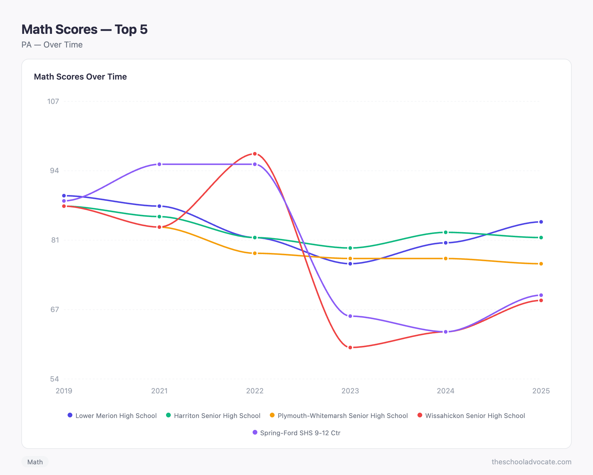 Math Scores — Top 5