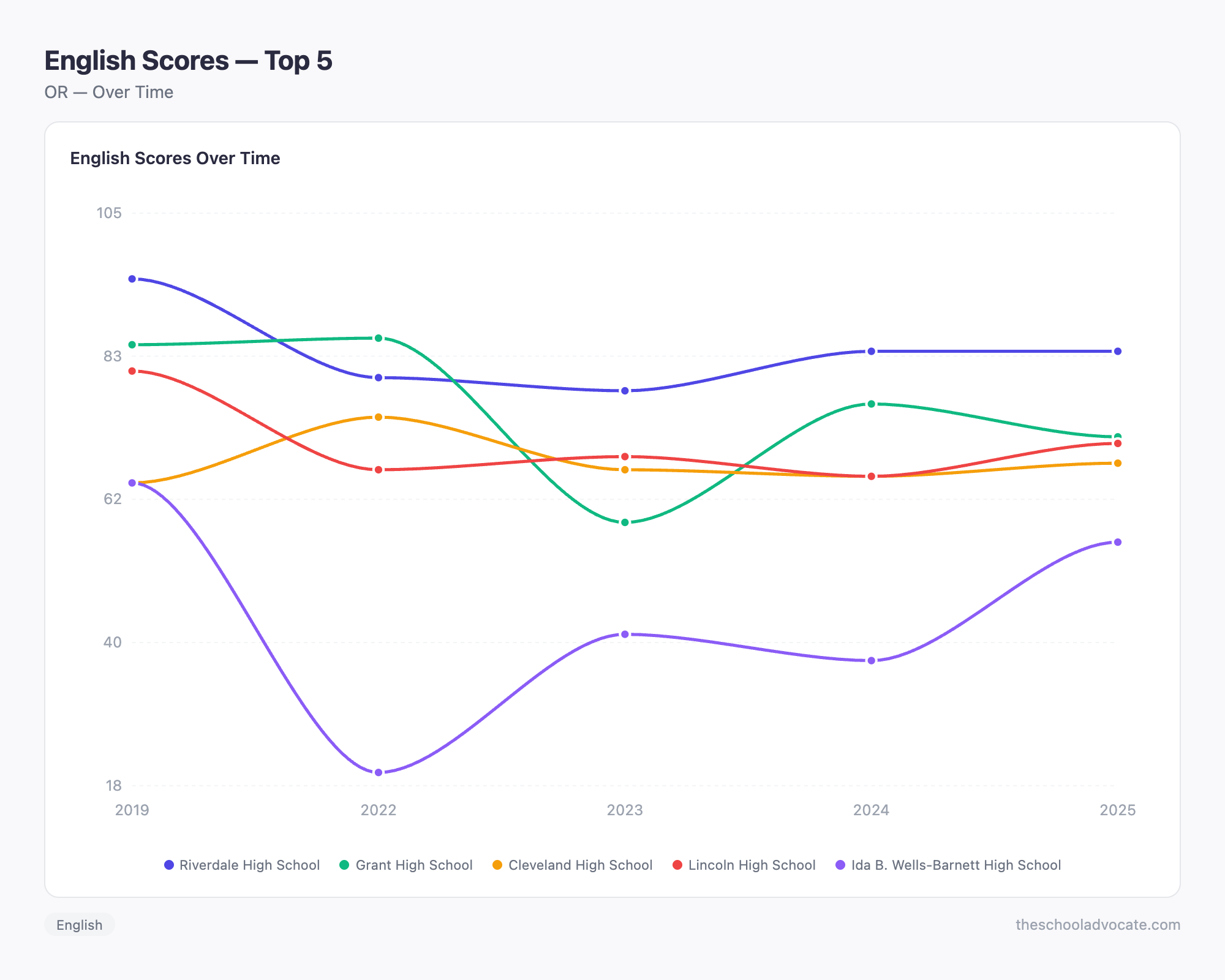 English Scores — Top 5