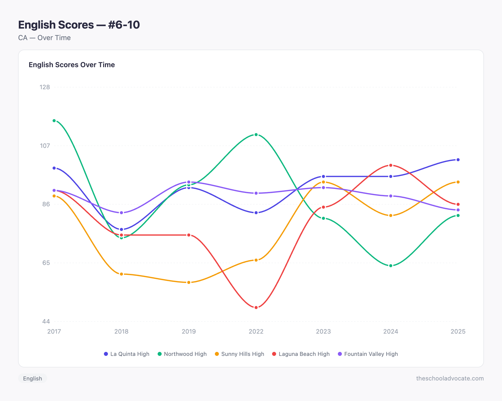 English Scores — #6-10