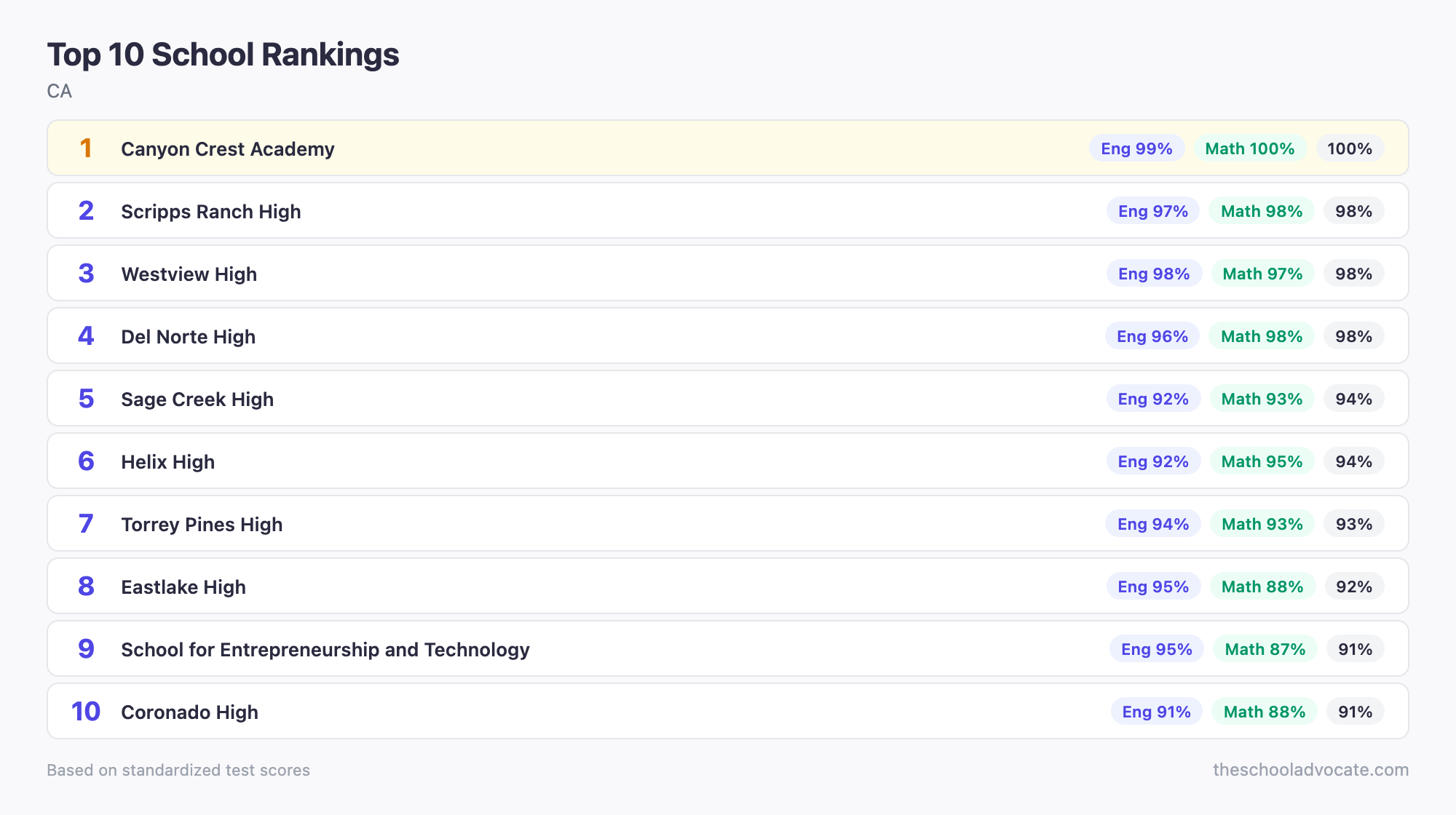 Top 10 School Rankings