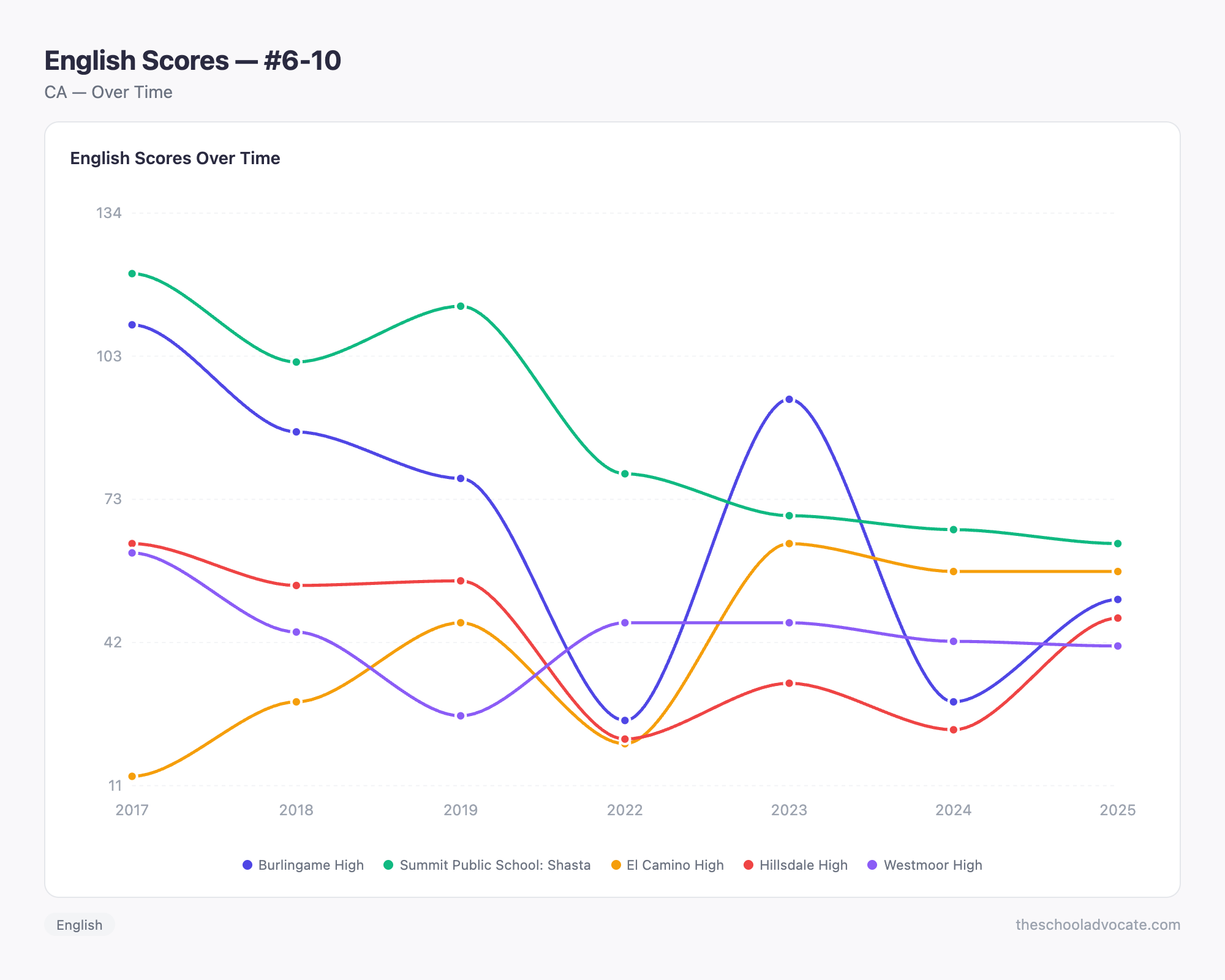 English Scores — #6-10