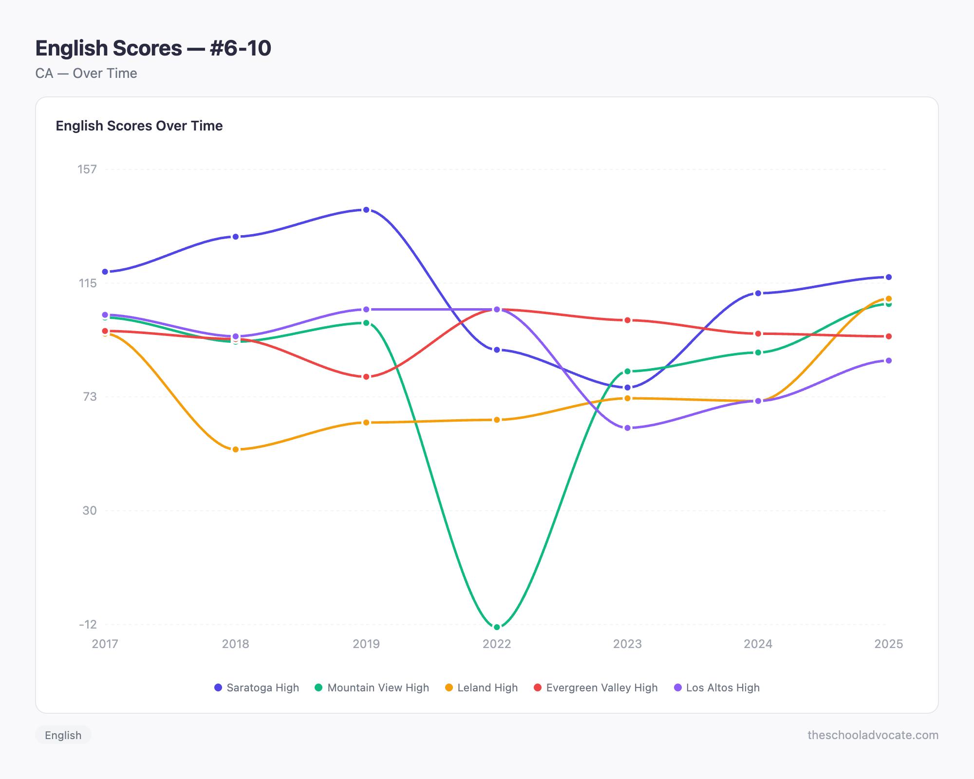 English Scores — #6-10
