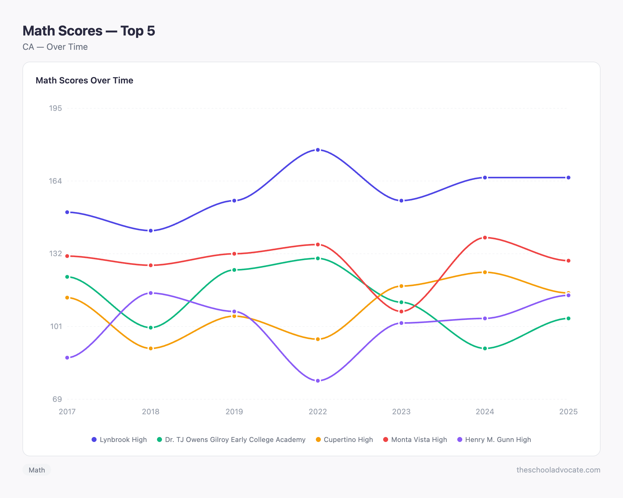 Math Scores — Top 5
