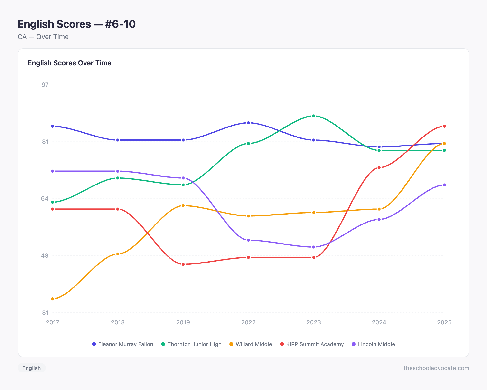 English Scores — #6-10