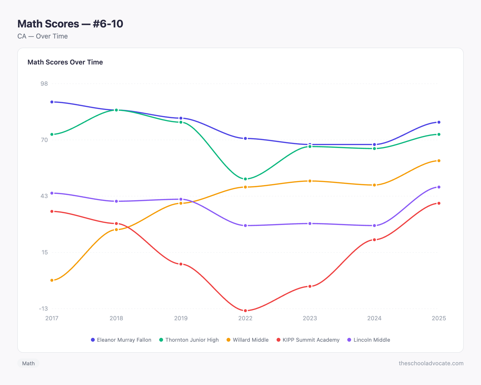 Math Scores — #6-10