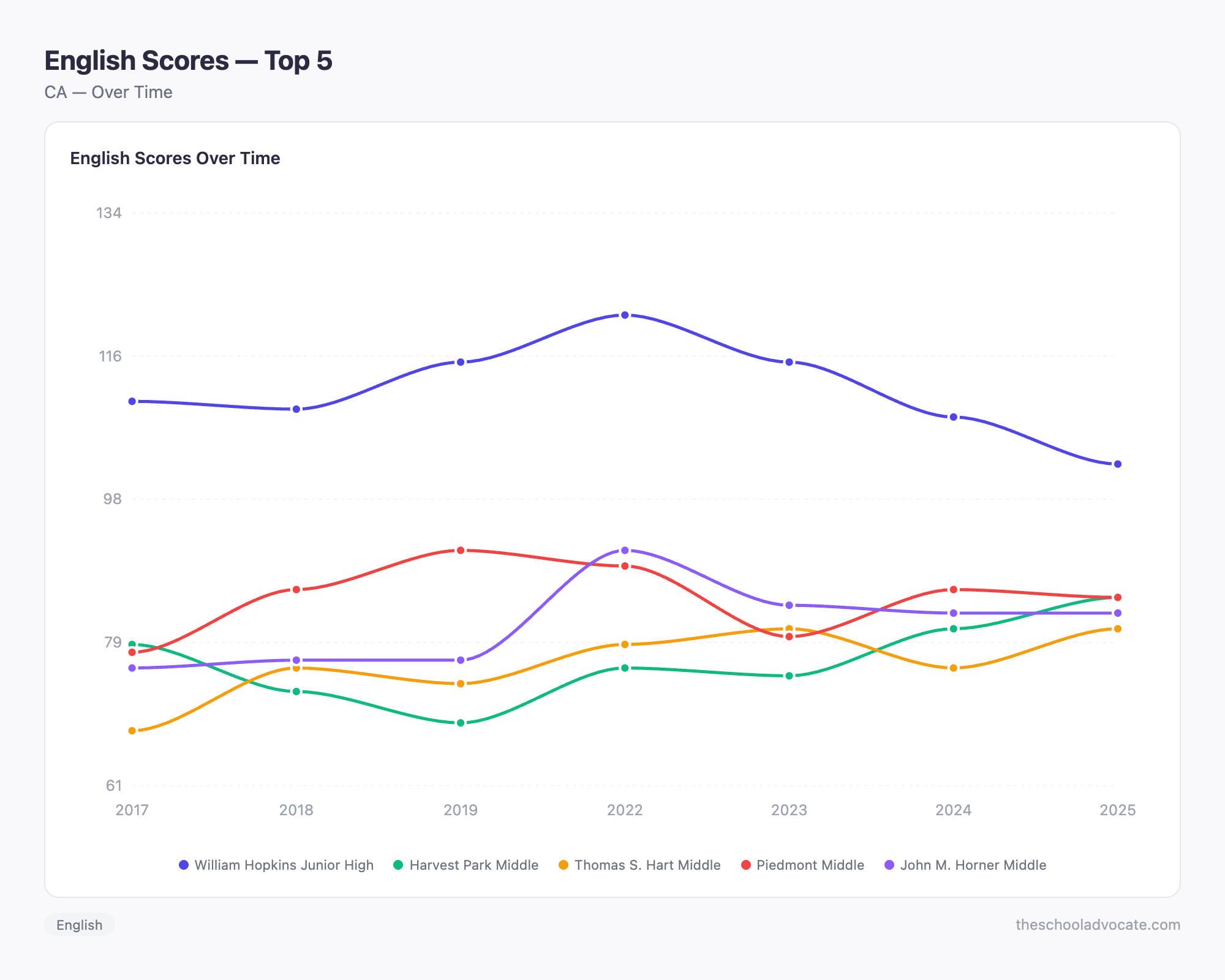 English Scores — Top 5