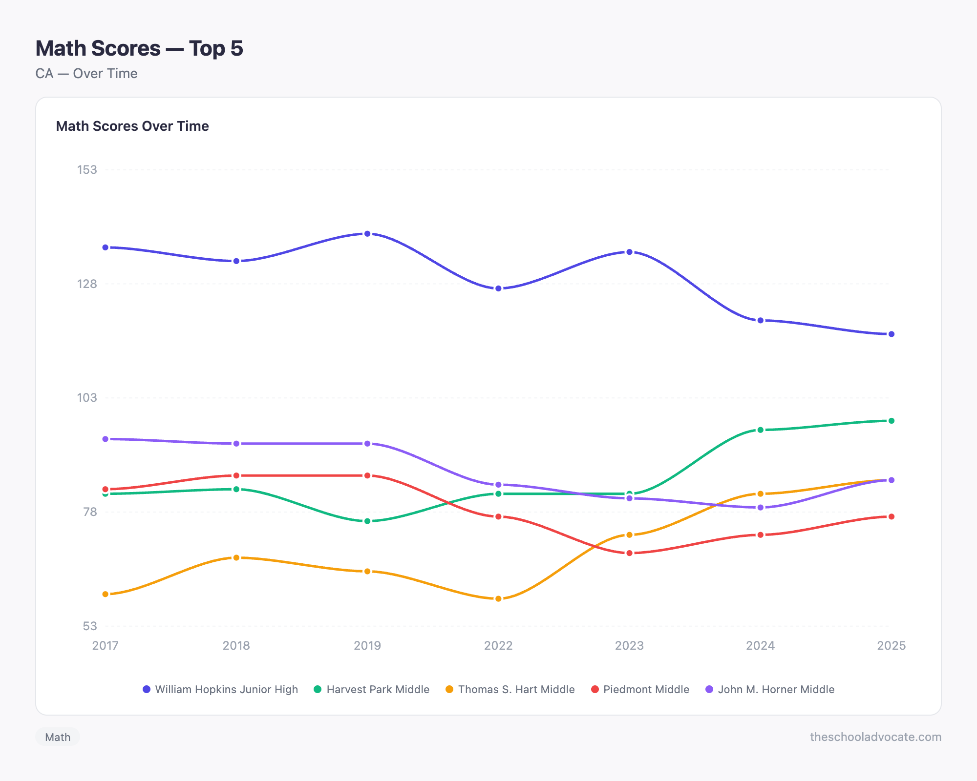 Math Scores — Top 5