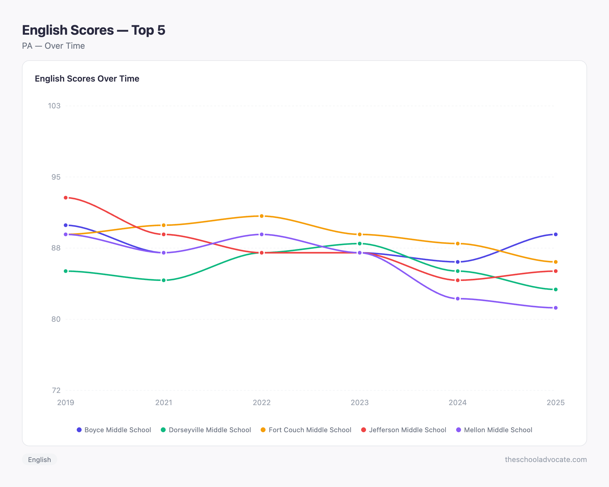 English Scores — Top 5