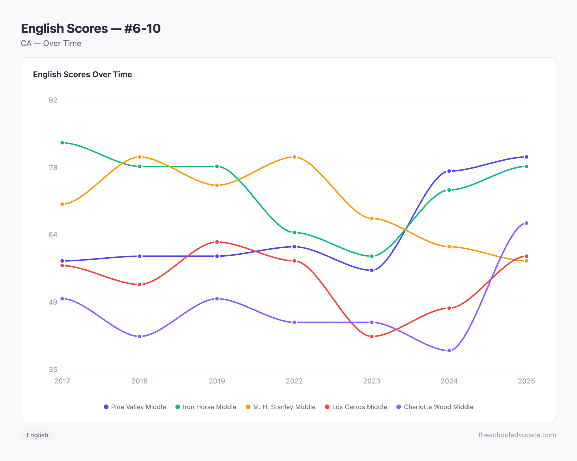 English Scores — #6-10