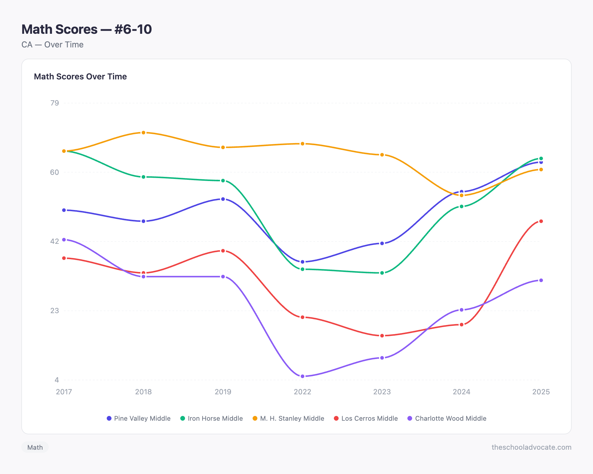 Math Scores — #6-10