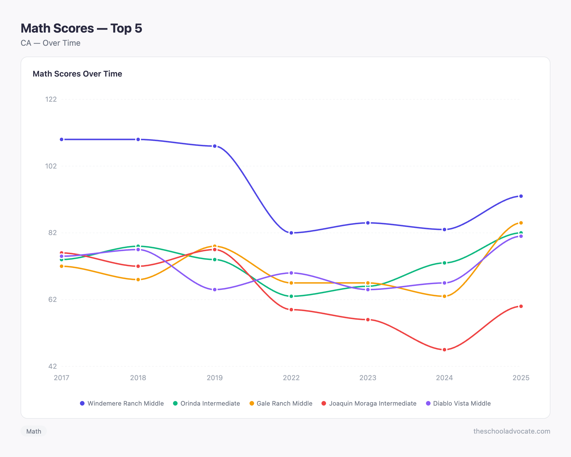Math Scores — Top 5