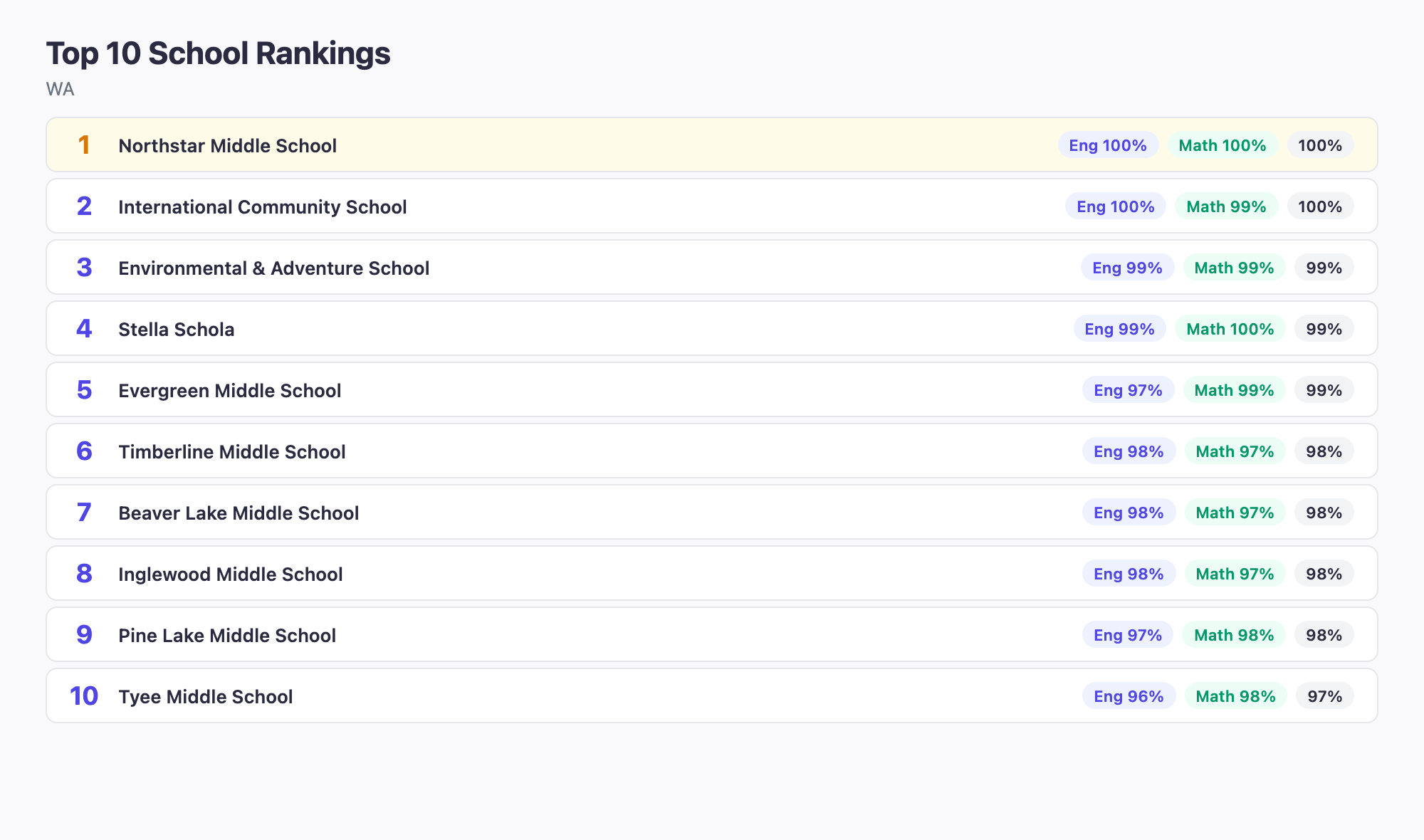 Top 10 School Rankings
