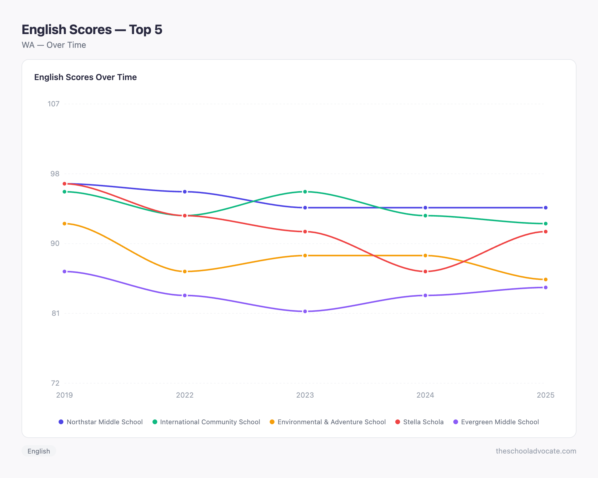 English Scores — Top 5