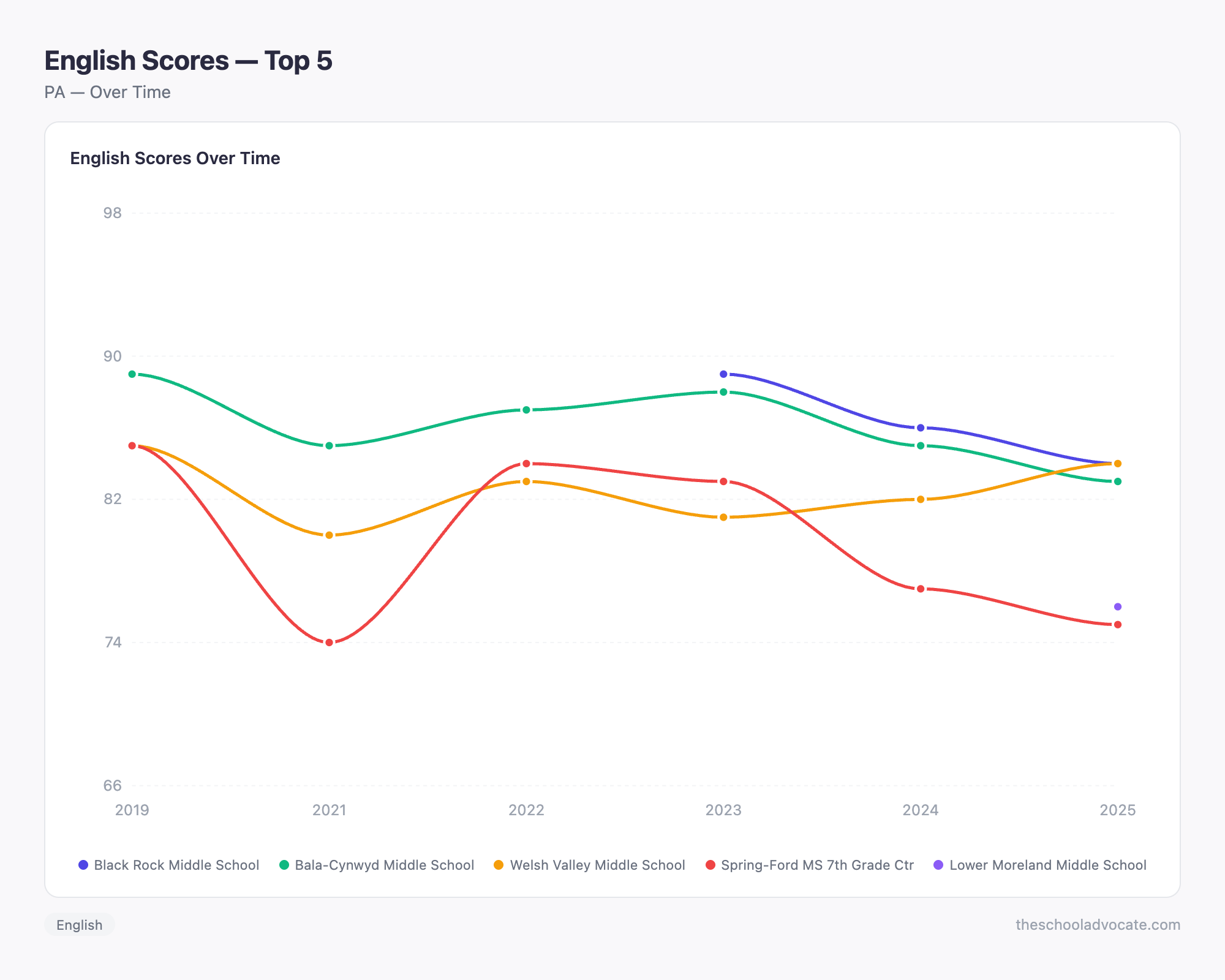 English Scores — Top 5