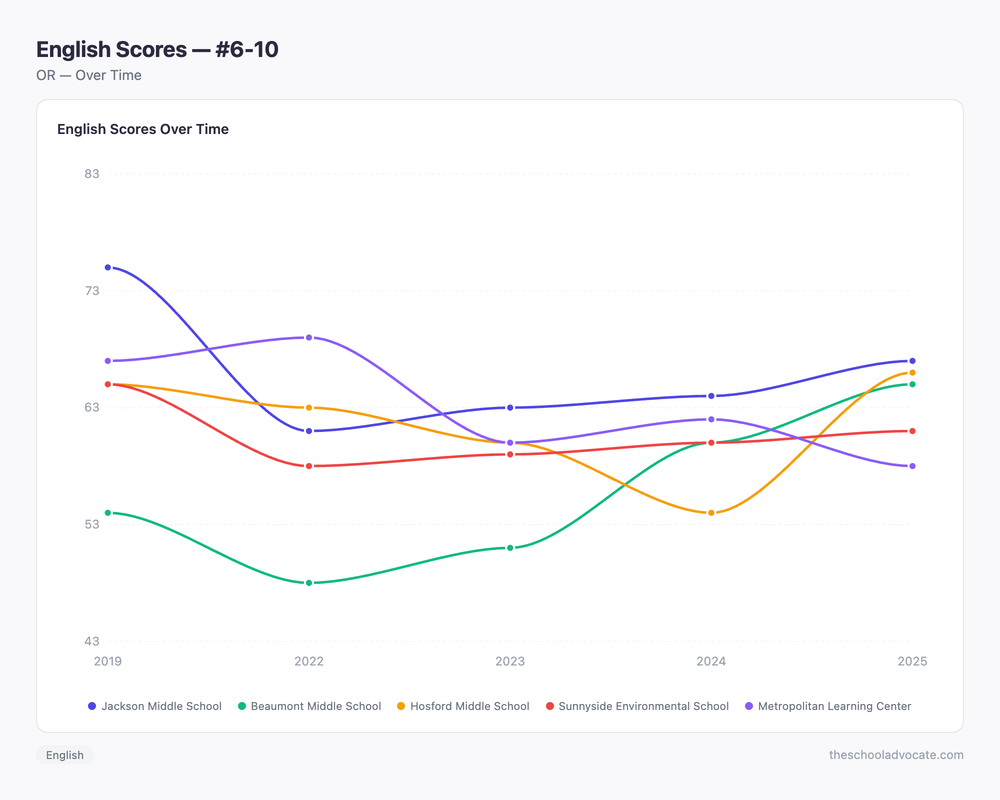English Scores — #6-10