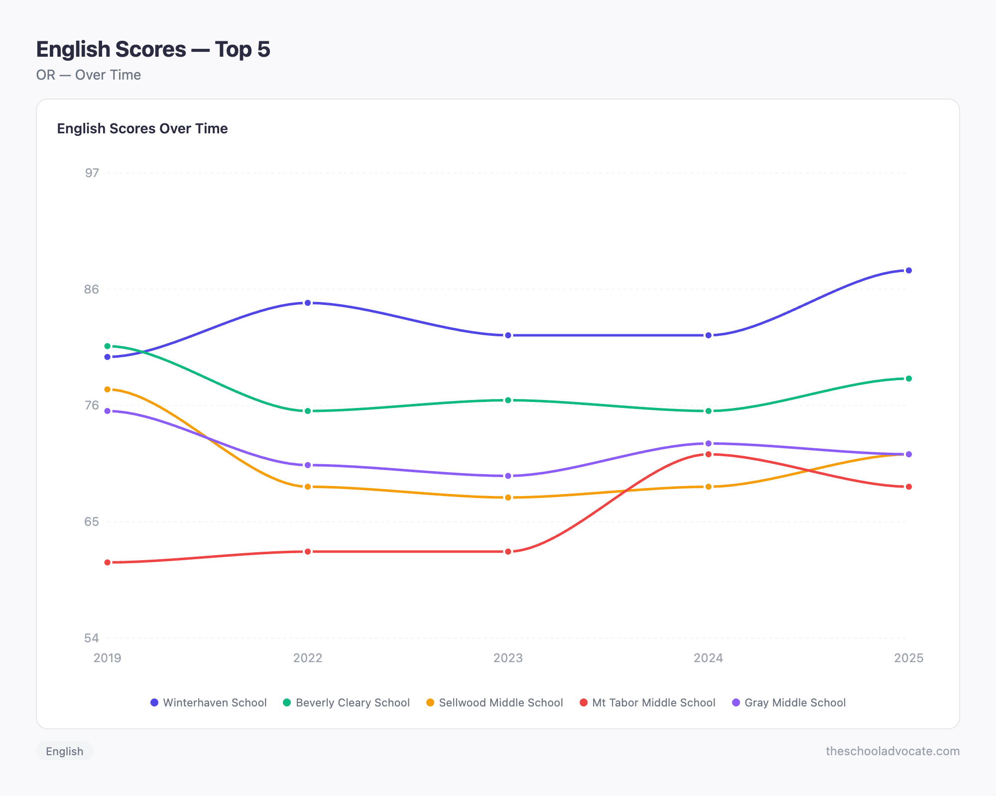 English Scores — Top 5